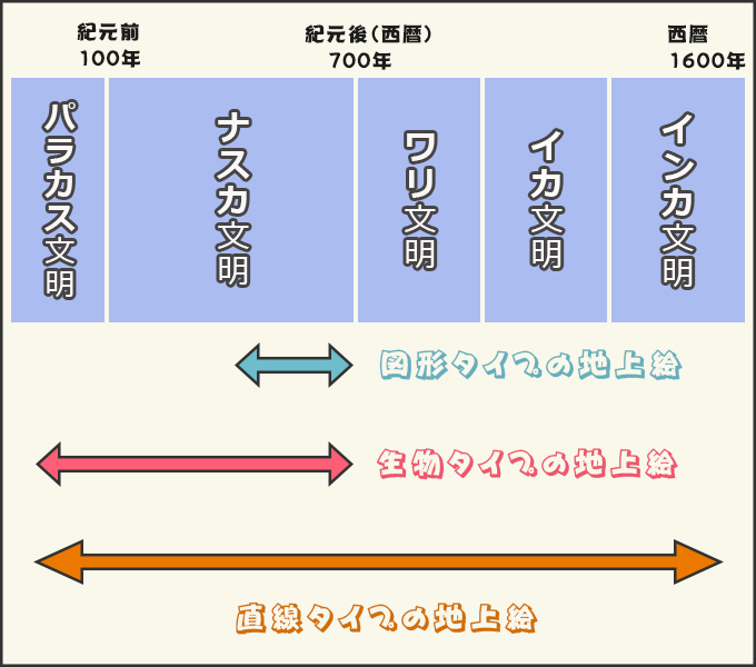 地上絵の時代区分